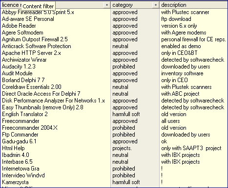 Rozmiar: 11358 bajt������
<BR><BR>
However, a list of applications is only one element of the audit!
<BR><BR>
The actual situation determined during the inventory control must be compared to the legal status, determined on the basis of proofs of purchase and licenses of particular applications. This task is quite complex, as, for example, the WinZip 7.1.0.5 SE application can be purchased and identified in the corporate accounting system as WinZip 7.0 (such a brand name is in the invoice, in the license and on the original data carrier).<BR>
<A HREF=